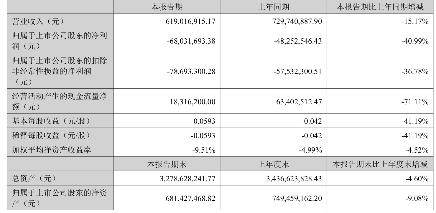 海南瑞澤：2025年上半年實現(xiàn)營業(yè)總收入6.19億元