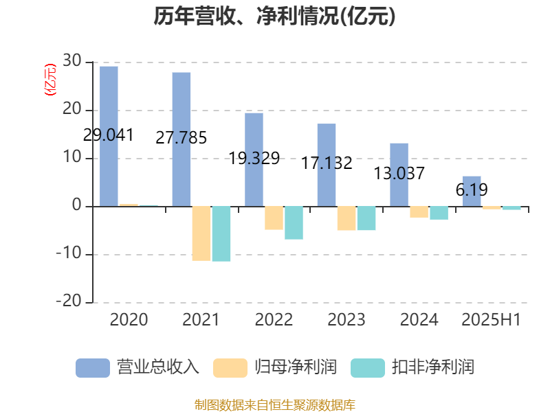 海南瑞澤：2025年上半年實現(xiàn)營業(yè)總收入6.19億元