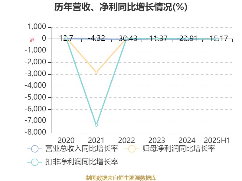 海南瑞澤：2025年上半年實現(xiàn)營業(yè)總收入6.19億元