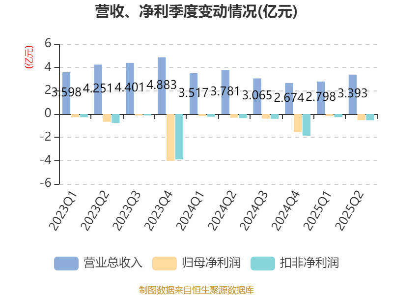 海南瑞澤：2025年上半年實現(xiàn)營業(yè)總收入6.19億元