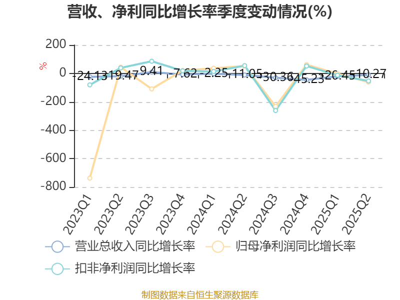 海南瑞澤：2025年上半年實現(xiàn)營業(yè)總收入6.19億元