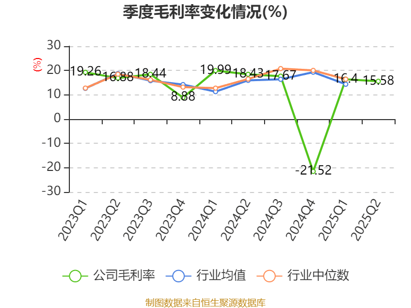 海南瑞澤：2025年上半年實現(xiàn)營業(yè)總收入6.19億元