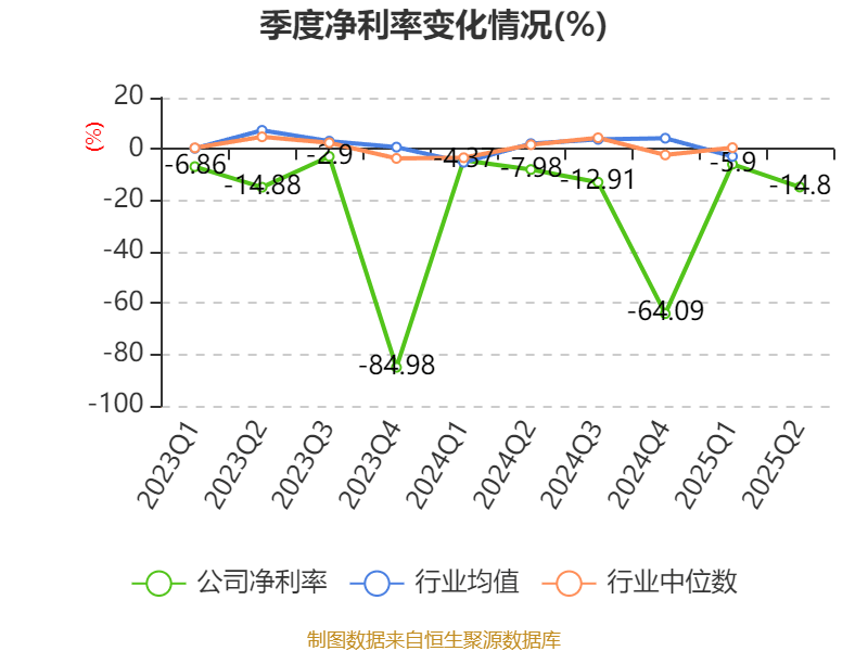 海南瑞澤：2025年上半年實現(xiàn)營業(yè)總收入6.19億元