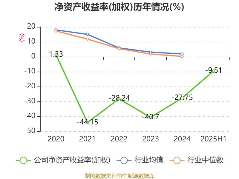 海南瑞澤：2025年上半年實現(xiàn)營業(yè)總收入6.19億元