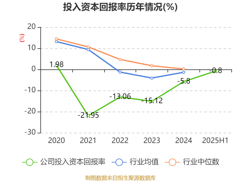 海南瑞澤：2025年上半年實現(xiàn)營業(yè)總收入6.19億元