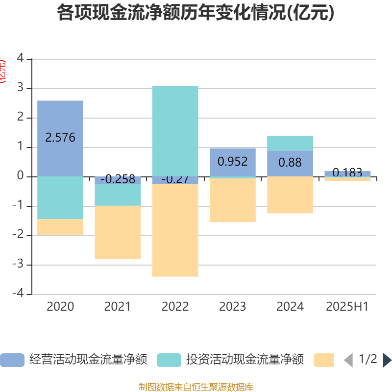 海南瑞澤：2025年上半年實現(xiàn)營業(yè)總收入6.19億元
