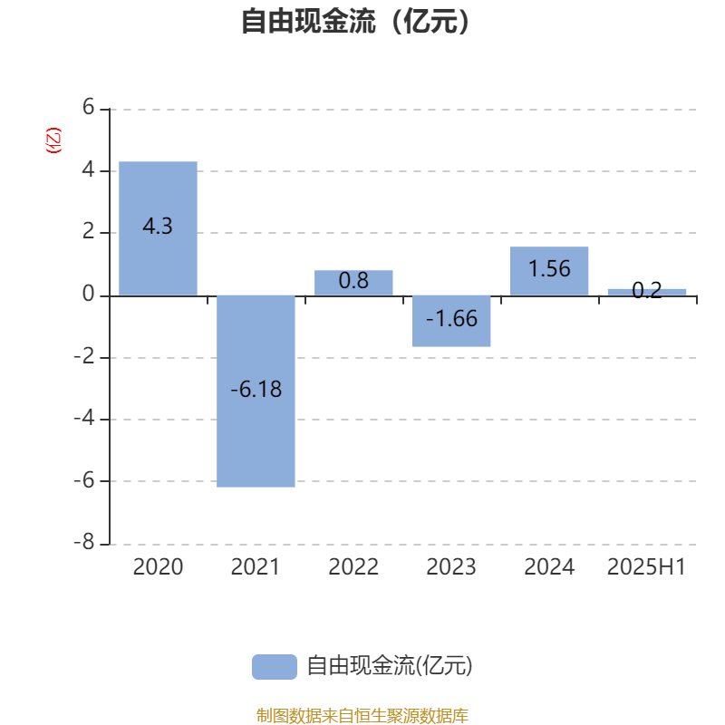 海南瑞澤：2025年上半年實現(xiàn)營業(yè)總收入6.19億元