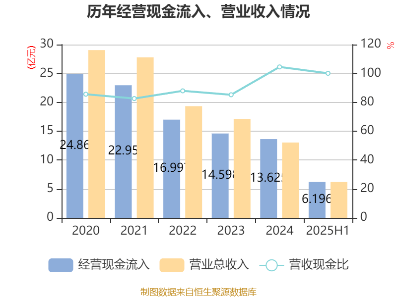 海南瑞澤：2025年上半年實現(xiàn)營業(yè)總收入6.19億元