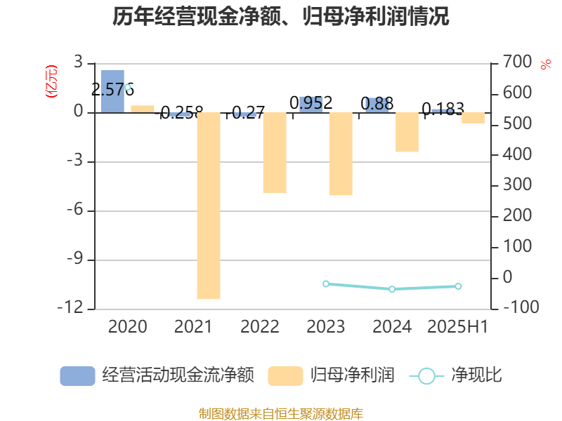 海南瑞澤：2025年上半年實現(xiàn)營業(yè)總收入6.19億元