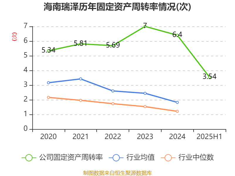 海南瑞澤：2025年上半年實現(xiàn)營業(yè)總收入6.19億元