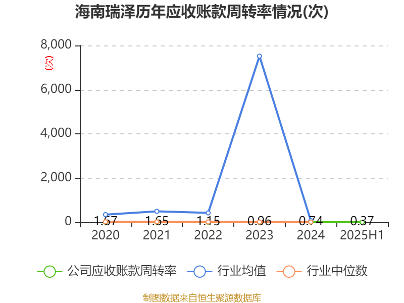 海南瑞澤：2025年上半年實現(xiàn)營業(yè)總收入6.19億元