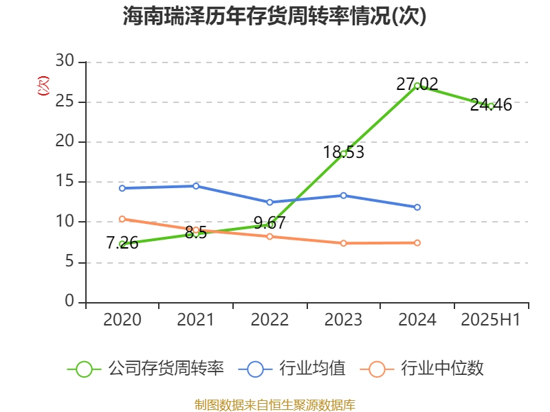 海南瑞澤：2025年上半年實現(xiàn)營業(yè)總收入6.19億元