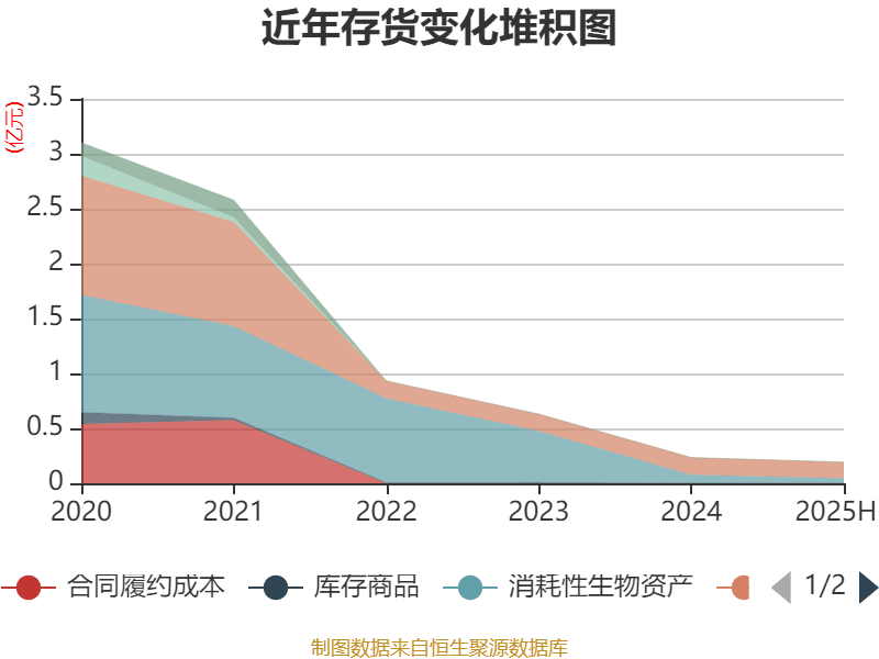 海南瑞澤：2025年上半年實現(xiàn)營業(yè)總收入6.19億元