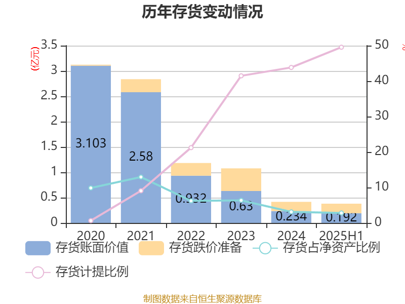 海南瑞澤：2025年上半年實現(xiàn)營業(yè)總收入6.19億元