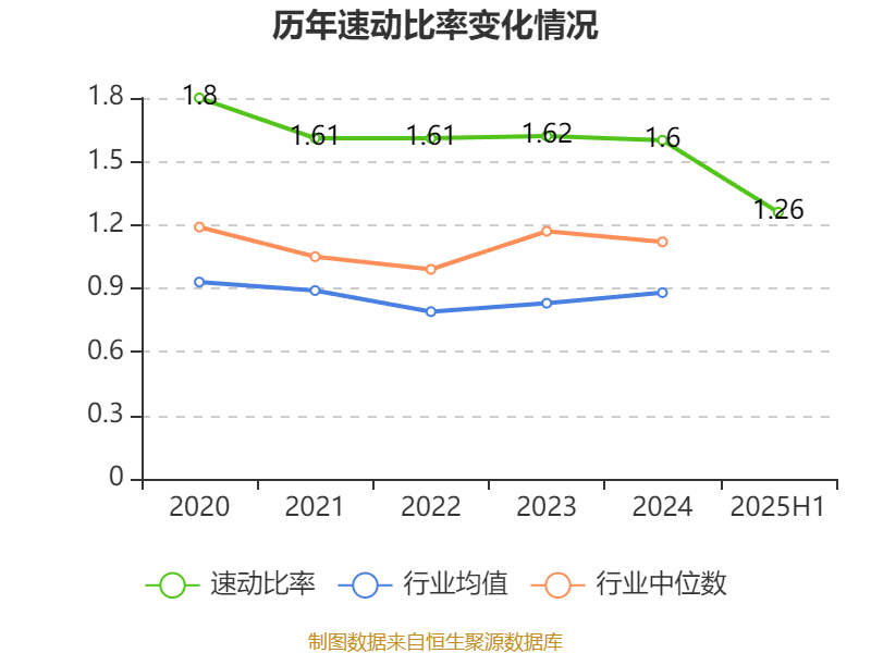 海南瑞澤：2025年上半年實現(xiàn)營業(yè)總收入6.19億元