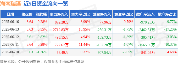 股票行情快報(bào)：海南瑞澤（002596）6月16日主力資金凈買入892.28萬(wàn)元