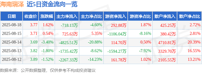 股票行情快報：海南瑞澤（002596）8月18日主力資金凈賣出718.13萬元