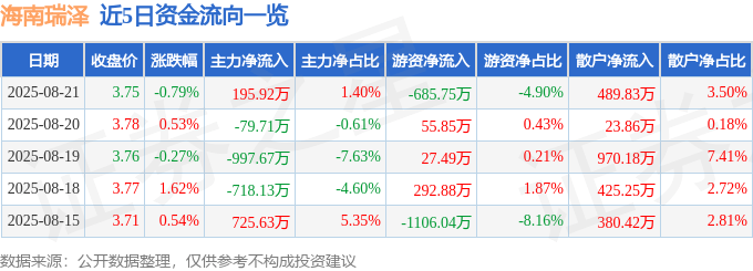 股票行情快報：海南瑞澤（002596）8月21日主力資金凈買入195.92萬元