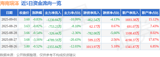股票行情快報(bào)：海南瑞澤（002596）9月1日主力資金凈賣(mài)出1230.84萬(wàn)元