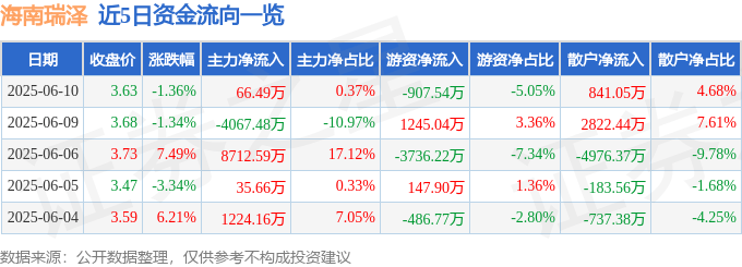 股票行情快報：海南瑞澤（002596）6月10日主力資金凈買入66.49萬元