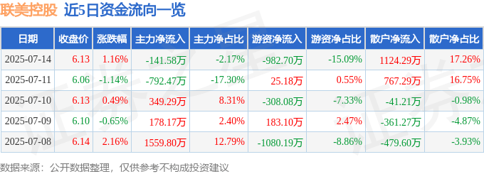 股票行情快報：聯(lián)美控股（600167）7月14日主力資金凈賣出141.58萬元