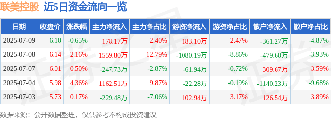 股票行情快報(bào)：聯(lián)美控股（600167）7月9日主力資金凈買入178.17萬元