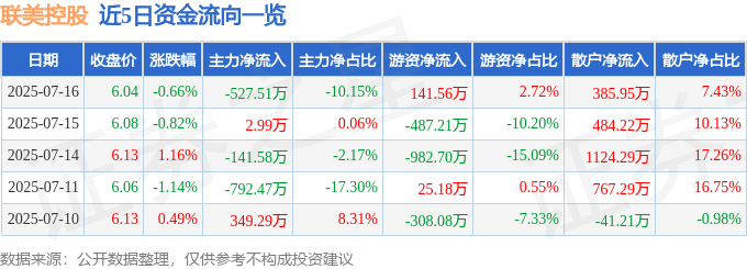 股票行情快報：聯(lián)美控股（600167）7月16日主力資金凈賣出527.51萬元