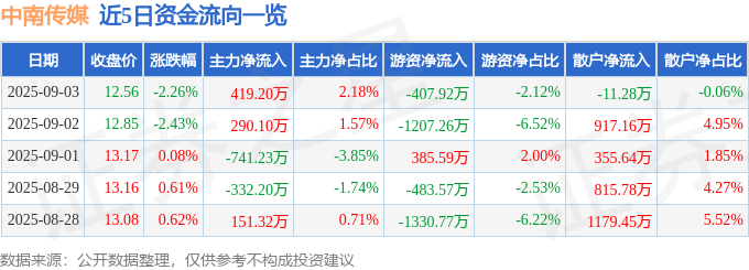 股票行情快報：中南傳媒（601098）9月3日主力資金凈買入419.20萬元