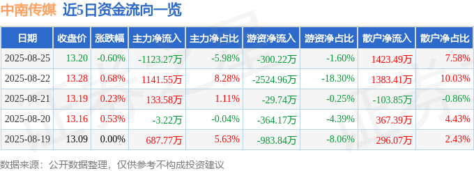 股票行情快報(bào)：中南傳媒（601098）8月25日主力資金凈賣出1123.27萬(wàn)元