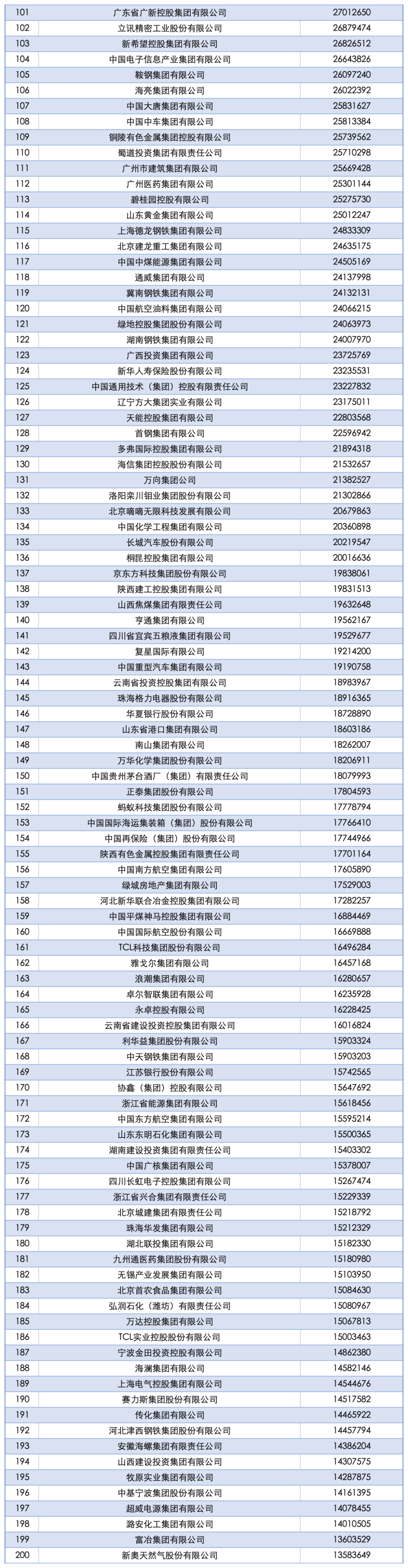 2025中國企業(yè)500強發(fā)布：國家電網(wǎng)、中石油、中石化前三，京東、阿里巴巴、華為等上榜