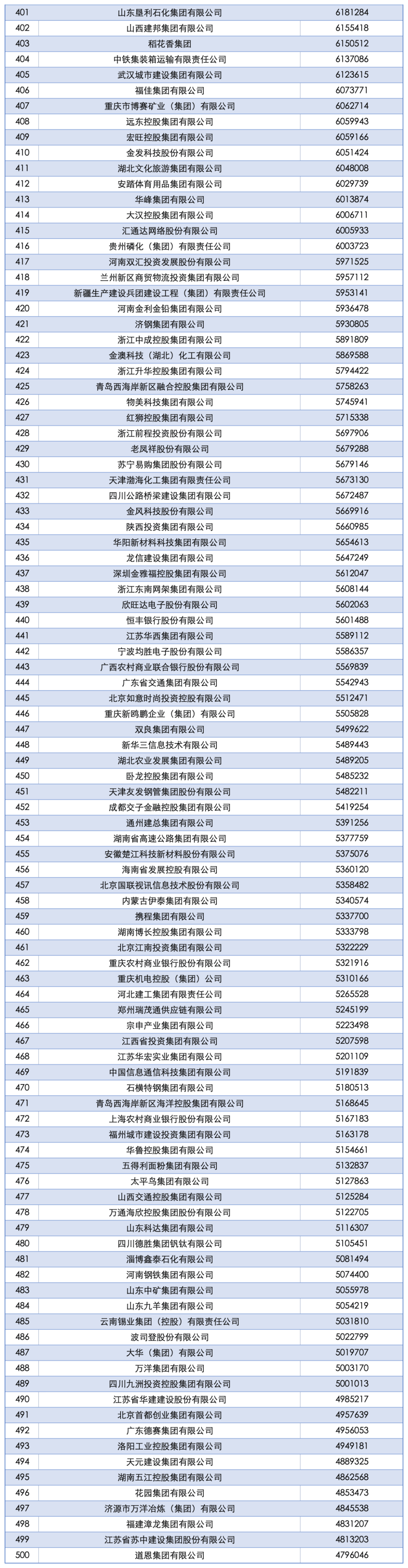 2025中國企業(yè)500強發(fā)布：國家電網(wǎng)、中石油、中石化前三，京東、阿里巴巴、華為等上榜