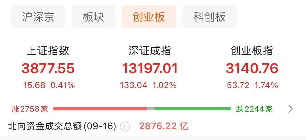 創(chuàng)業(yè)板指半日漲1.74% 機(jī)器人概念股表現(xiàn)活躍
