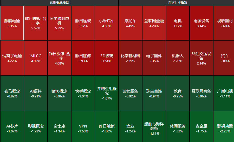 創(chuàng)業(yè)板指半日漲1.74% 機(jī)器人概念股表現(xiàn)活躍