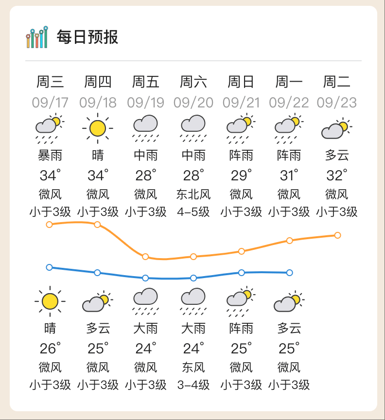 臺(tái)風(fēng)“米娜”即將生成，將給惠州帶來(lái)風(fēng)雨